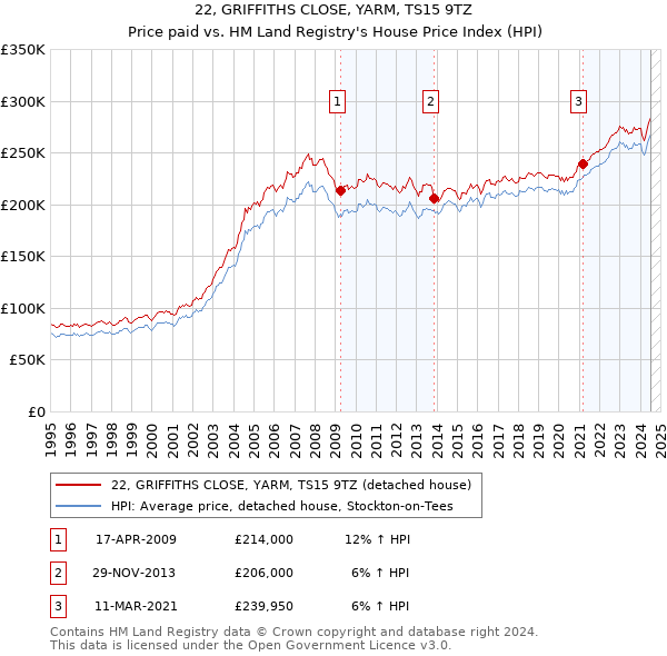 22, GRIFFITHS CLOSE, YARM, TS15 9TZ: Price paid vs HM Land Registry's House Price Index