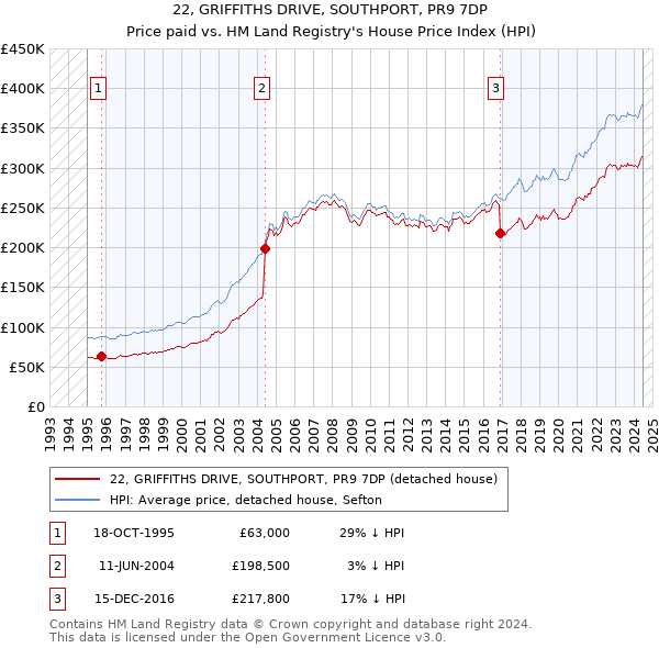 22, GRIFFITHS DRIVE, SOUTHPORT, PR9 7DP: Price paid vs HM Land Registry's House Price Index