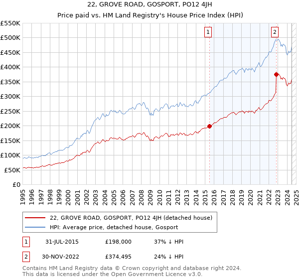 22, GROVE ROAD, GOSPORT, PO12 4JH: Price paid vs HM Land Registry's House Price Index