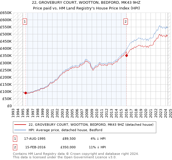 22, GROVEBURY COURT, WOOTTON, BEDFORD, MK43 9HZ: Price paid vs HM Land Registry's House Price Index