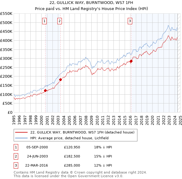 22, GULLICK WAY, BURNTWOOD, WS7 1FH: Price paid vs HM Land Registry's House Price Index