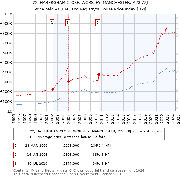 22, HABERGHAM CLOSE, WORSLEY, MANCHESTER, M28 7XJ: Price paid vs HM Land Registry's House Price Index