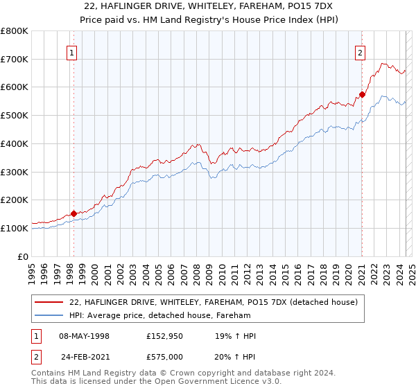 22, HAFLINGER DRIVE, WHITELEY, FAREHAM, PO15 7DX: Price paid vs HM Land Registry's House Price Index