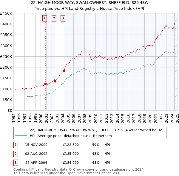 22, HAIGH MOOR WAY, SWALLOWNEST, SHEFFIELD, S26 4SW: Price paid vs HM Land Registry's House Price Index