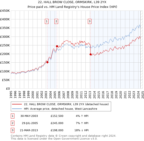 22, HALL BROW CLOSE, ORMSKIRK, L39 2YX: Price paid vs HM Land Registry's House Price Index