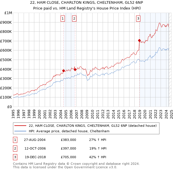 22, HAM CLOSE, CHARLTON KINGS, CHELTENHAM, GL52 6NP: Price paid vs HM Land Registry's House Price Index