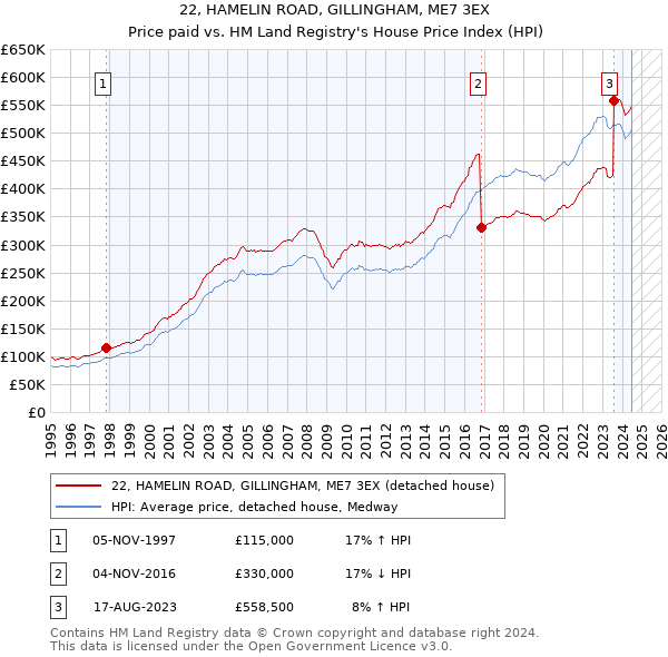 22, HAMELIN ROAD, GILLINGHAM, ME7 3EX: Price paid vs HM Land Registry's House Price Index