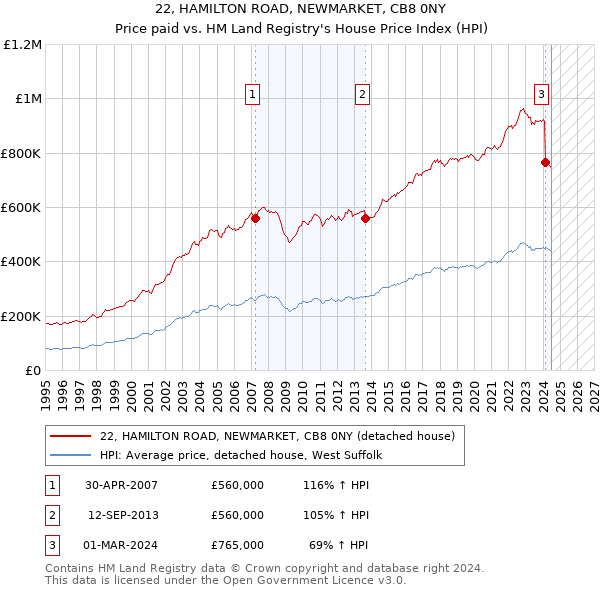 22, HAMILTON ROAD, NEWMARKET, CB8 0NY: Price paid vs HM Land Registry's House Price Index