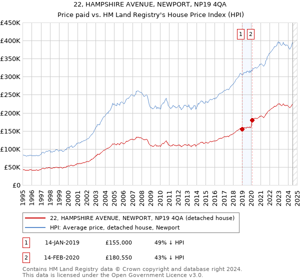 22, HAMPSHIRE AVENUE, NEWPORT, NP19 4QA: Price paid vs HM Land Registry's House Price Index