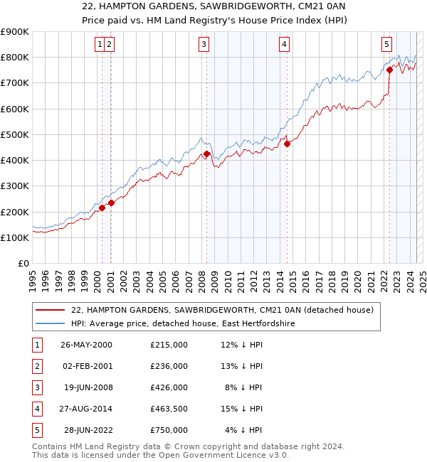 22, HAMPTON GARDENS, SAWBRIDGEWORTH, CM21 0AN: Price paid vs HM Land Registry's House Price Index