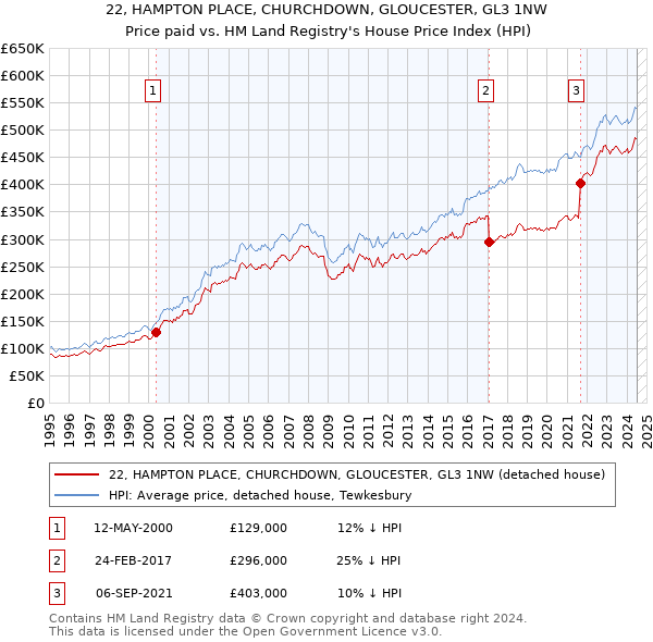 22, HAMPTON PLACE, CHURCHDOWN, GLOUCESTER, GL3 1NW: Price paid vs HM Land Registry's House Price Index