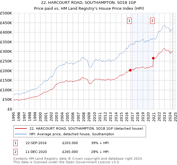 22, HARCOURT ROAD, SOUTHAMPTON, SO18 1GP: Price paid vs HM Land Registry's House Price Index