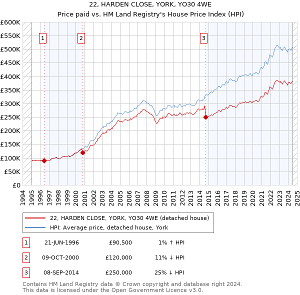 22, HARDEN CLOSE, YORK, YO30 4WE: Price paid vs HM Land Registry's House Price Index