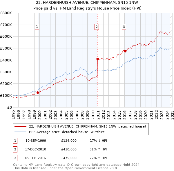 22, HARDENHUISH AVENUE, CHIPPENHAM, SN15 1NW: Price paid vs HM Land Registry's House Price Index