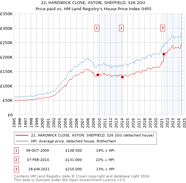 22, HARDWICK CLOSE, ASTON, SHEFFIELD, S26 2GU: Price paid vs HM Land Registry's House Price Index