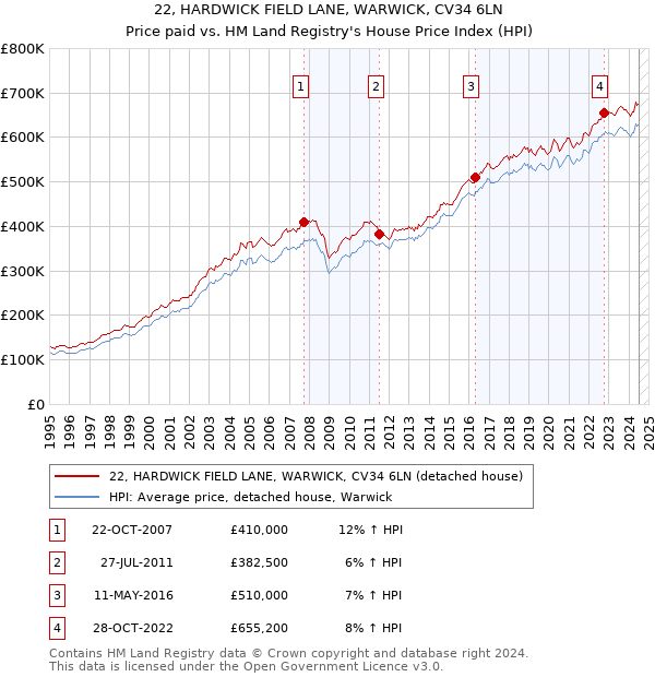 22, HARDWICK FIELD LANE, WARWICK, CV34 6LN: Price paid vs HM Land Registry's House Price Index