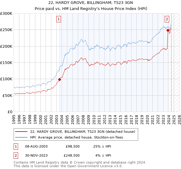 22, HARDY GROVE, BILLINGHAM, TS23 3GN: Price paid vs HM Land Registry's House Price Index