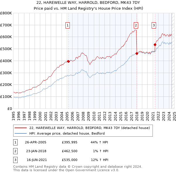 22, HAREWELLE WAY, HARROLD, BEDFORD, MK43 7DY: Price paid vs HM Land Registry's House Price Index