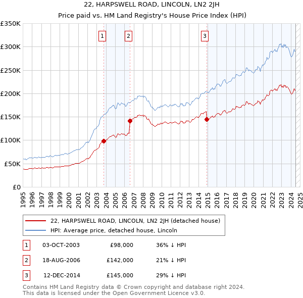 22, HARPSWELL ROAD, LINCOLN, LN2 2JH: Price paid vs HM Land Registry's House Price Index