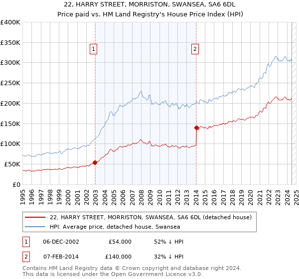 22, HARRY STREET, MORRISTON, SWANSEA, SA6 6DL: Price paid vs HM Land Registry's House Price Index