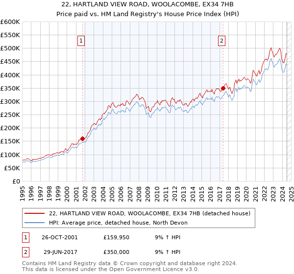 22, HARTLAND VIEW ROAD, WOOLACOMBE, EX34 7HB: Price paid vs HM Land Registry's House Price Index