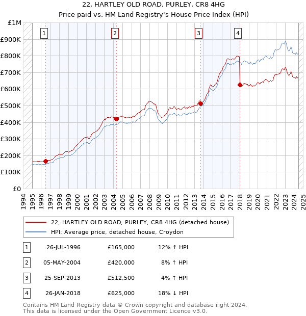 22, HARTLEY OLD ROAD, PURLEY, CR8 4HG: Price paid vs HM Land Registry's House Price Index