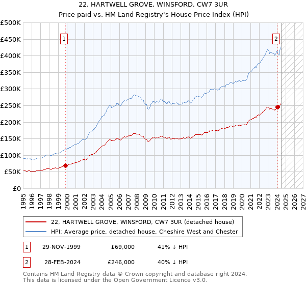 22, HARTWELL GROVE, WINSFORD, CW7 3UR: Price paid vs HM Land Registry's House Price Index