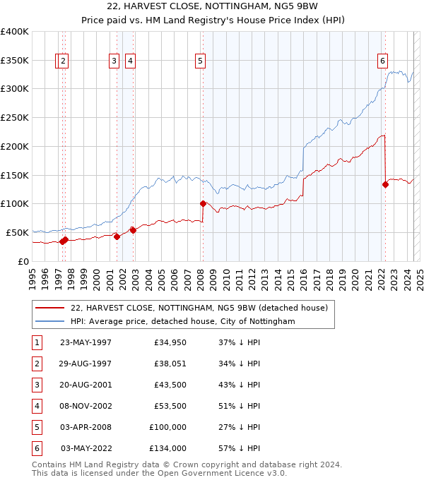 22, HARVEST CLOSE, NOTTINGHAM, NG5 9BW: Price paid vs HM Land Registry's House Price Index