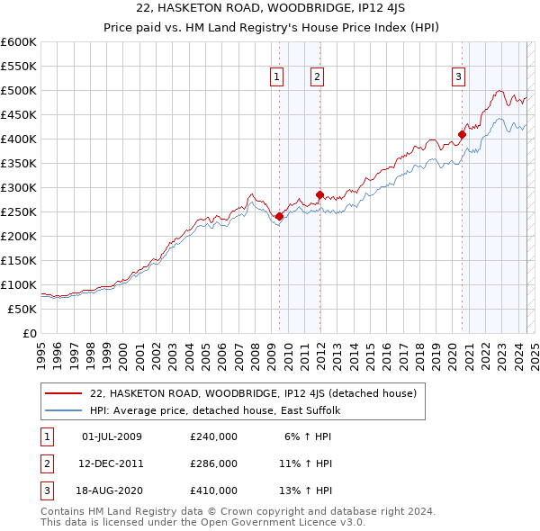 22, HASKETON ROAD, WOODBRIDGE, IP12 4JS: Price paid vs HM Land Registry's House Price Index