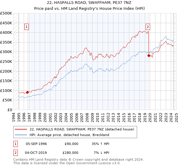 22, HASPALLS ROAD, SWAFFHAM, PE37 7NZ: Price paid vs HM Land Registry's House Price Index