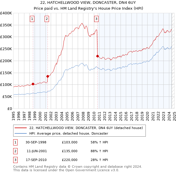 22, HATCHELLWOOD VIEW, DONCASTER, DN4 6UY: Price paid vs HM Land Registry's House Price Index