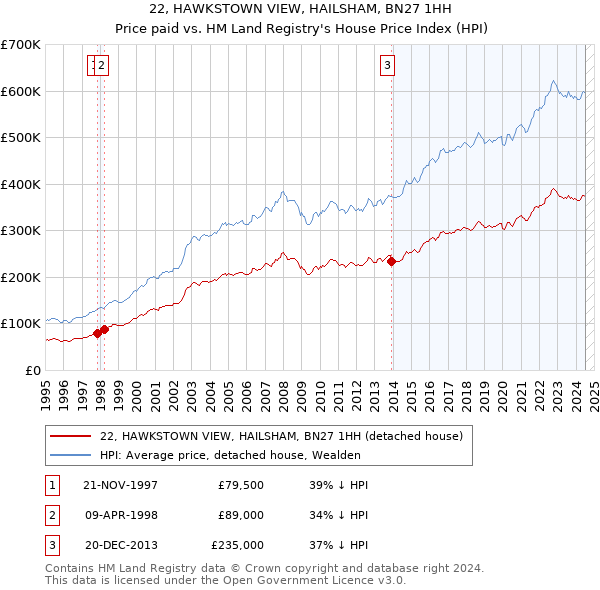 22, HAWKSTOWN VIEW, HAILSHAM, BN27 1HH: Price paid vs HM Land Registry's House Price Index