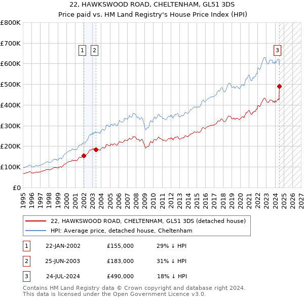 22, HAWKSWOOD ROAD, CHELTENHAM, GL51 3DS: Price paid vs HM Land Registry's House Price Index