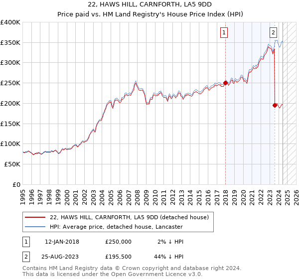 22, HAWS HILL, CARNFORTH, LA5 9DD: Price paid vs HM Land Registry's House Price Index