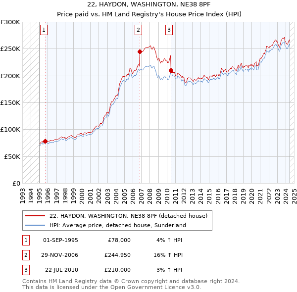 22, HAYDON, WASHINGTON, NE38 8PF: Price paid vs HM Land Registry's House Price Index