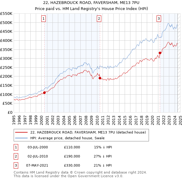 22, HAZEBROUCK ROAD, FAVERSHAM, ME13 7PU: Price paid vs HM Land Registry's House Price Index