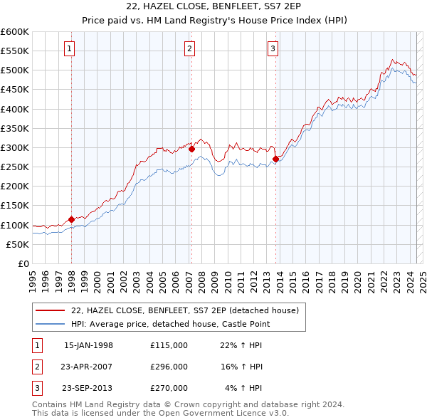 22, HAZEL CLOSE, BENFLEET, SS7 2EP: Price paid vs HM Land Registry's House Price Index