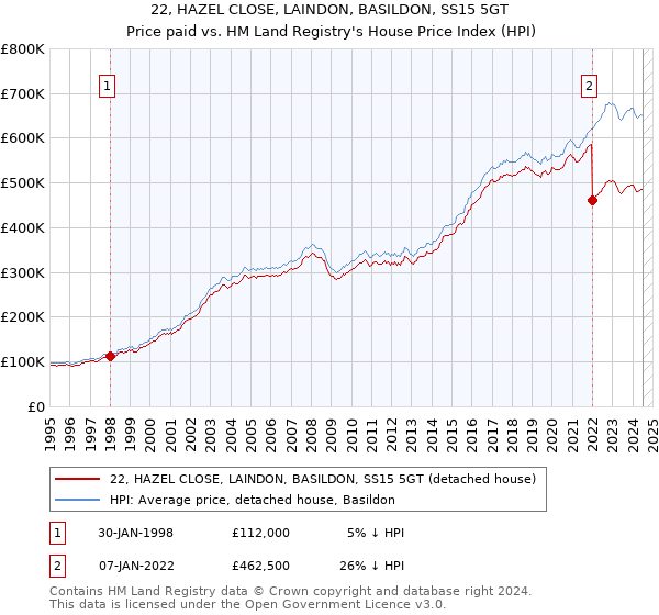 22, HAZEL CLOSE, LAINDON, BASILDON, SS15 5GT: Price paid vs HM Land Registry's House Price Index