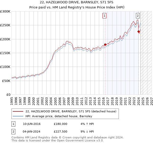 22, HAZELWOOD DRIVE, BARNSLEY, S71 5FS: Price paid vs HM Land Registry's House Price Index