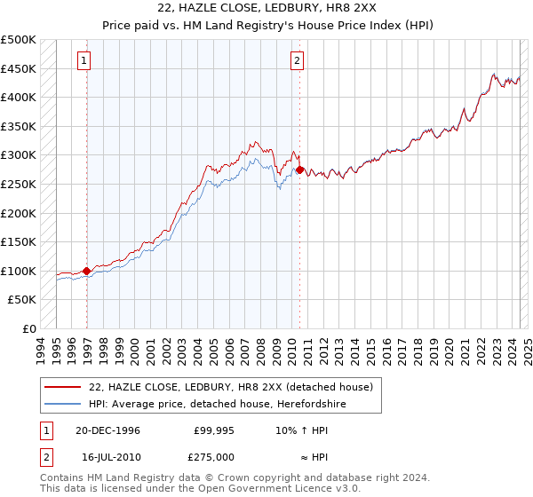 22, HAZLE CLOSE, LEDBURY, HR8 2XX: Price paid vs HM Land Registry's House Price Index