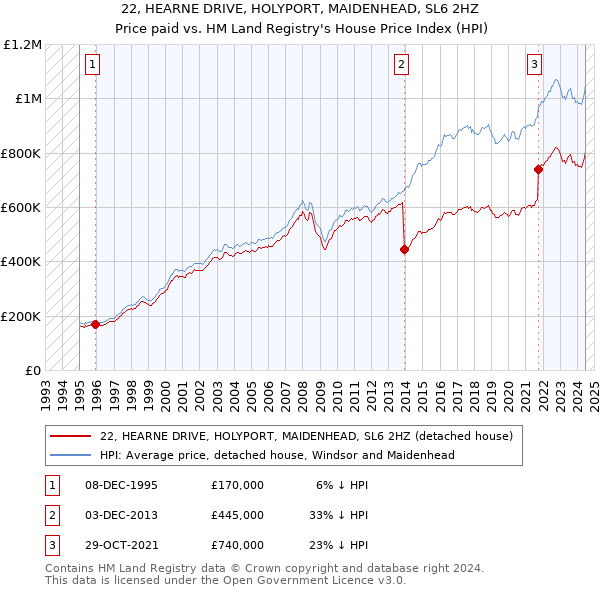 22, HEARNE DRIVE, HOLYPORT, MAIDENHEAD, SL6 2HZ: Price paid vs HM Land Registry's House Price Index