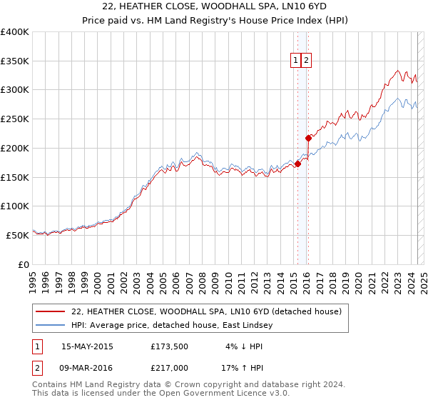 22, HEATHER CLOSE, WOODHALL SPA, LN10 6YD: Price paid vs HM Land Registry's House Price Index