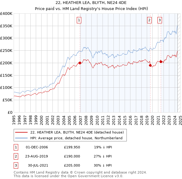 22, HEATHER LEA, BLYTH, NE24 4DE: Price paid vs HM Land Registry's House Price Index