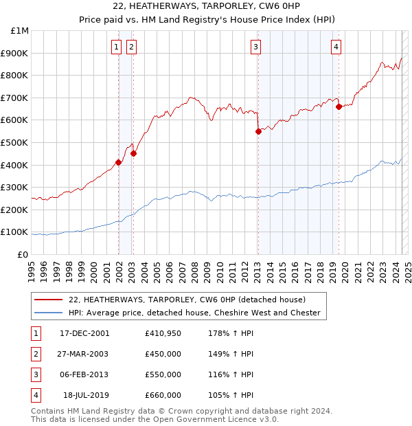 22, HEATHERWAYS, TARPORLEY, CW6 0HP: Price paid vs HM Land Registry's House Price Index