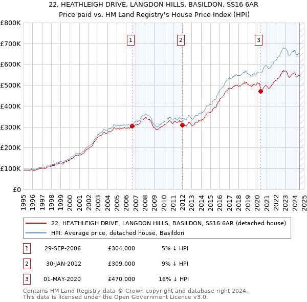 22, HEATHLEIGH DRIVE, LANGDON HILLS, BASILDON, SS16 6AR: Price paid vs HM Land Registry's House Price Index