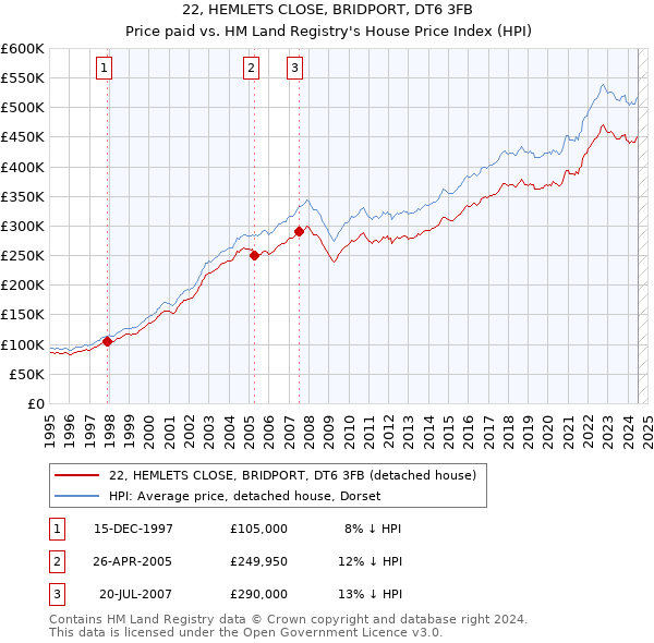 22, HEMLETS CLOSE, BRIDPORT, DT6 3FB: Price paid vs HM Land Registry's House Price Index