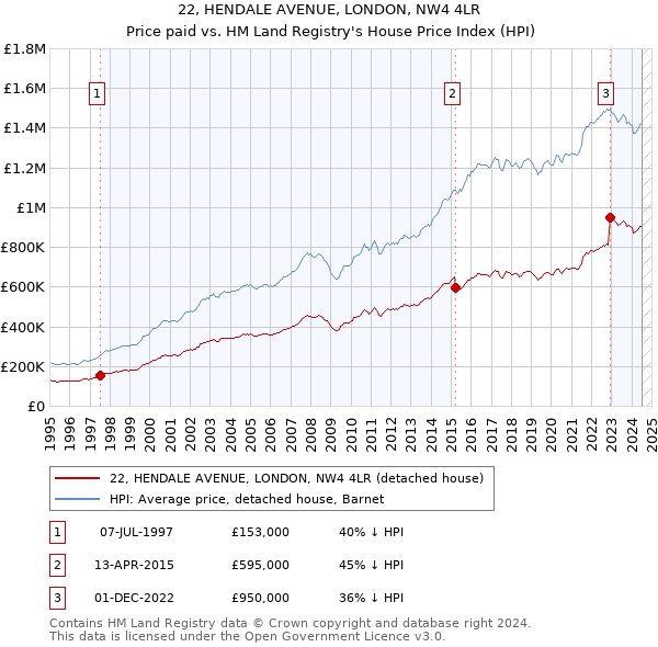 22, HENDALE AVENUE, LONDON, NW4 4LR: Price paid vs HM Land Registry's House Price Index