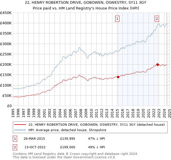 22, HENRY ROBERTSON DRIVE, GOBOWEN, OSWESTRY, SY11 3GY: Price paid vs HM Land Registry's House Price Index