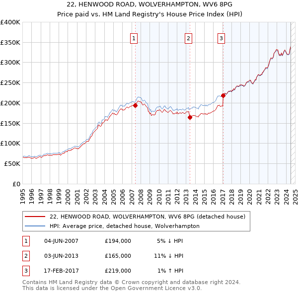 22, HENWOOD ROAD, WOLVERHAMPTON, WV6 8PG: Price paid vs HM Land Registry's House Price Index