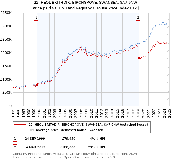 22, HEOL BRITHDIR, BIRCHGROVE, SWANSEA, SA7 9NW: Price paid vs HM Land Registry's House Price Index